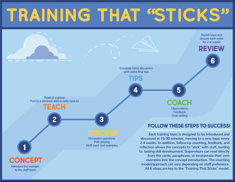 Diagram outlining 'Steps to Success'